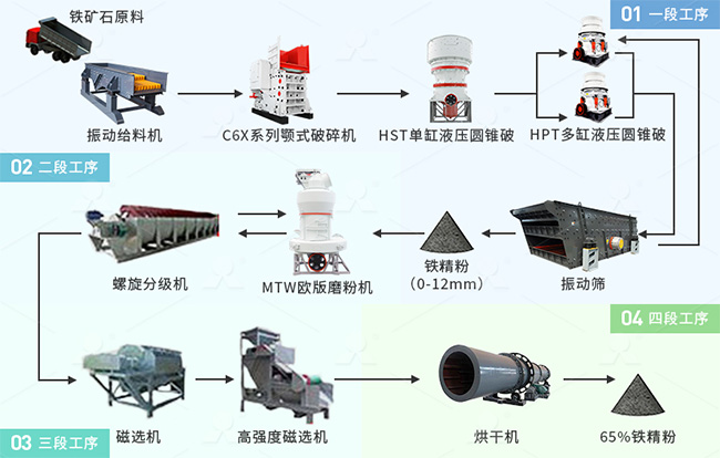 投資鐵礦石加工項目：成套設備工藝流程規(guī)劃全流程 